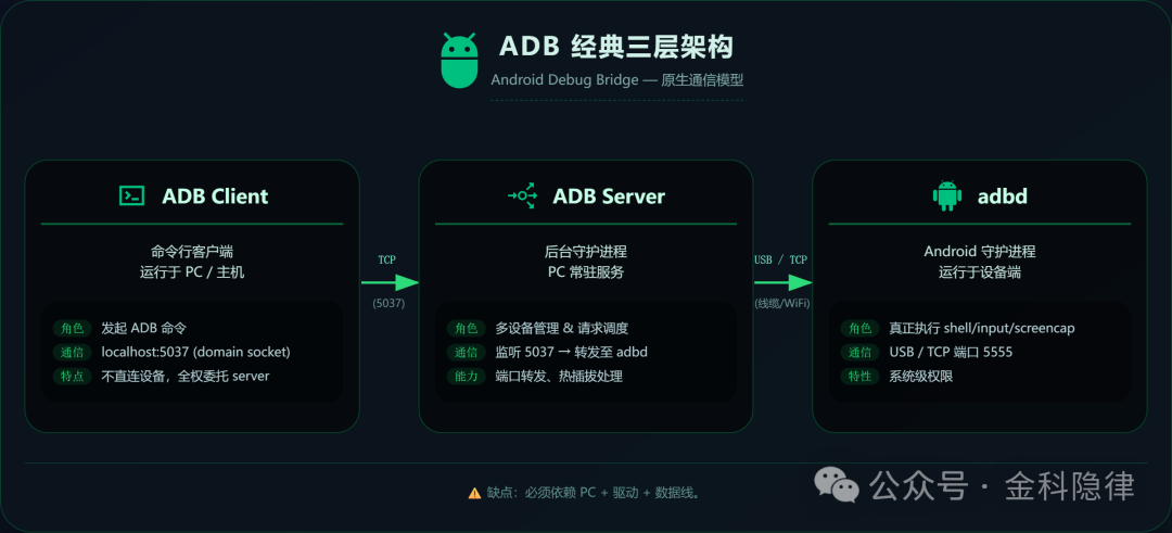 微调试技术解密(一)——不用电脑,手机也能无线ADB,我们是怎么做到的? 网络杂谈 工具使用教程 adb工具 第1张 微调试技术解密(一)——不用电脑,手机也能无线ADB,我们是怎么做到的? 网络杂谈 工具使用教程 adb工具 第1张